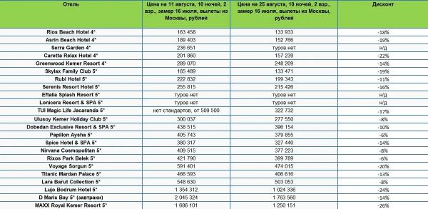 Сколько стоит отдых «все включено» в Турции в августе, и на какие даты есть скидки